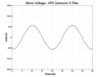Motor Voltage Sine wave graph